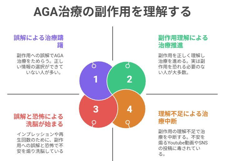SHIBATAAA1's tweet photo. 「フィナステリドの副作用が怖くてAGA治療できない…」
↑ほとんどの人が勘違いをしてる。

フィナステリドを飲むと副作用で”性欲が無くなる”とか”勃たなくなる”とかって噂を聞いて、理由も知らずに怖がってない？

フィナステリドを飲んで性欲減少したように感じるのって、全く怖いことじゃないんだよね。

フィナステリドは、テストステロンが脱毛ホルモンであるDHT（ジヒドロテストステロン）に変換されるのを阻害する作用がある。

DHTの方がテストステロンより強力な男性ホルモンだから性欲が減退したと感じる人もいるだけで、実はテストステロンの総量は変わらないんだよね。

むしろテストステロンだけで見ると増えてる。

ハッキリ言って増えすぎたDHTをテストステロンに戻してるだけだから、むしろ正常な状態に戻ってるんだよね。

今までの性欲が異常すぎただけ。AGA治療を飲むことによって、むしろ普通の性欲になったとすらいえる。

謎に男性機能を低下させる作用じゃないから。

副作用をよく知ればそんなに大した話じゃないことが分かる。

それよりもハゲ続ける方がよっぽど精神衛生上の悪影響は大きいよ。

早くAGA治療しよ。コスパ良く医師が正規の薬を出してくれるクリニックはプロフに載せておいたから。

まずはここで無料カウンセリングだけでもしてもらいな！