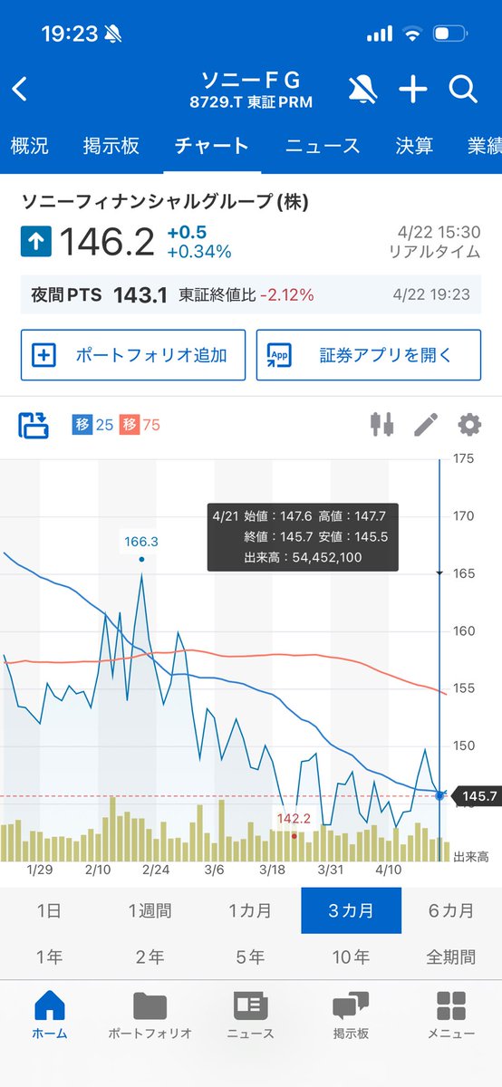 BE9zoj's tweet photo. 「これ、1社の不祥事で終わらないかもしれない。」

ソニーフィナンシャルグループ傘下のソニー生命保険で金銭詐取疑い。さらにプルデンシャル生命保険でも大規模不正。

ここで怖いのは“金額”じゃない。
「営業マンに任せる生保モデル」そのものへの信頼が揺らぎ始めてる点。

✔ 生保は“人”で売るビジネス
✔ ＝信頼が崩れると契約率が一気に落ちる
✔ ＝営業効率悪化 → 業績直撃

しかも今は
📉 日本国債の含み損を多くの生保が抱えてる局面

つまり
「信頼低下 × 運用逆風」＝ダブルパンチ

相場が本当に嫌うのは
👉 不祥事そのものじゃなく“ビジネスモデルへの疑念”

この流れが続くなら
中堅以下の生保は選別が進む可能性もある。

短期の材料で終わらせるか、
業界全体の変化の初動と見るか。

ここ、結構大事な分岐点かもしれない
#ソニーフィナンシャル  #保険
