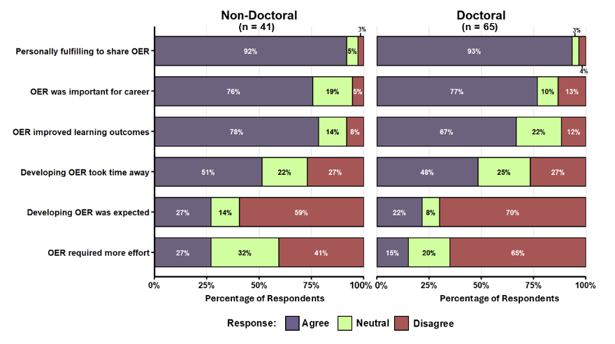 ASMicrobiology's tweet photo. Do institutions value peer-reviewed open educational resources (OER)? Research in #JMBE suggests there are significant differences in how authors at Non-Doctoral and Doctoral-granting institutions perceive how their institutions perceive OER publications. https://t.co/SGIN11WhKz https://t.co/Rrg6lHuVqJ