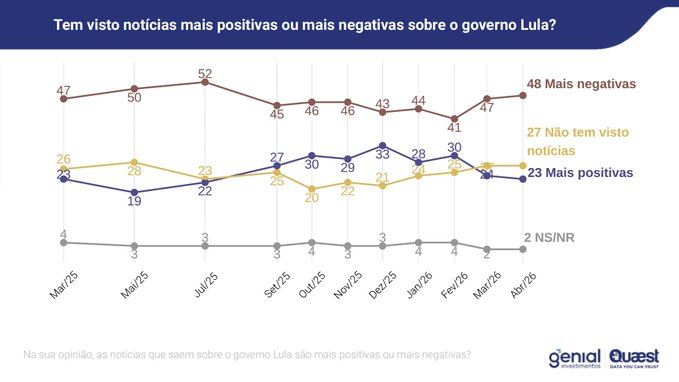 Claro! A mídia hereditária / empresarial só fala mal do Governo Federal!