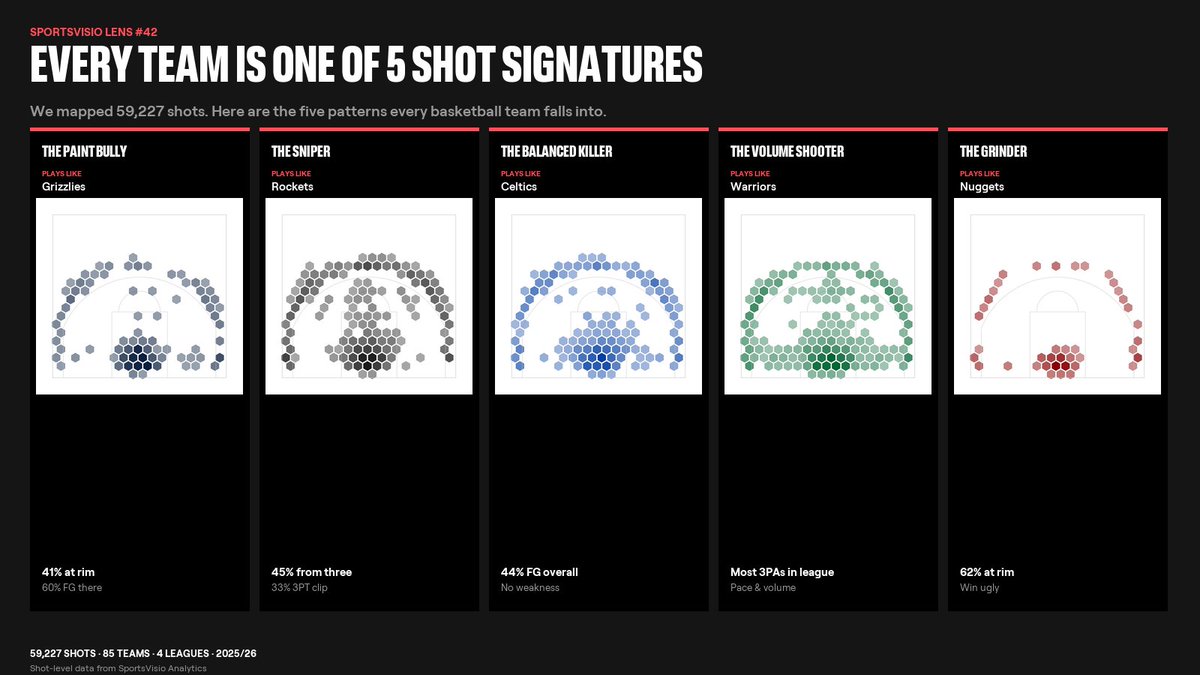 SportsVisioAI's tweet photo. Every basketball team is one of 5 shot signatures.
We mapped 59,227 shots to prove it.
A thread on the patterns your team fits into 👇 https://t.co/Hw8D9wb5n4