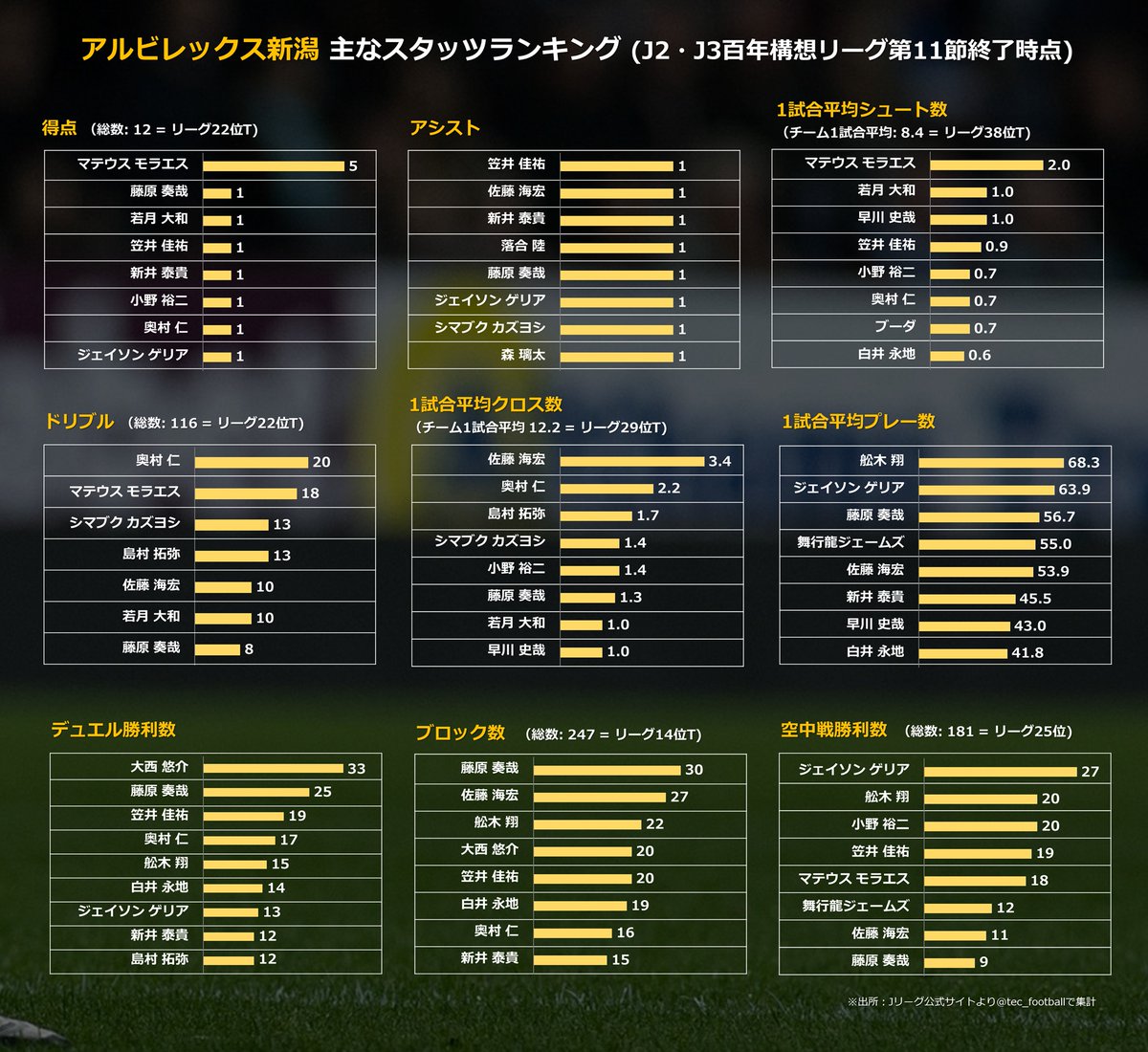 tec_football｜Jリーグデータ tweet media