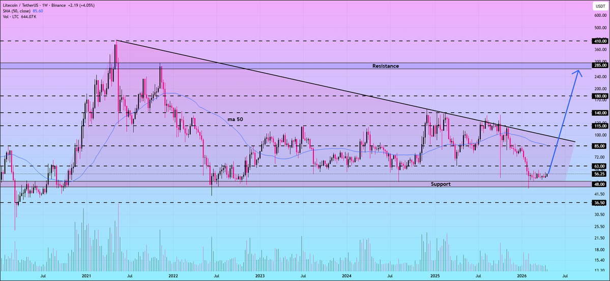 profitdemon's tweet image. #LTC

Litecoin is attempting to rebound from the lower border of the descending triangle on the 1W chart💁‍♂️

Bulls are taking control at this support zone as volume increases👨‍💻

If a bounce occurs, expect the price to move toward targets at $63, $85, $115, $140, $180, and $285🎯