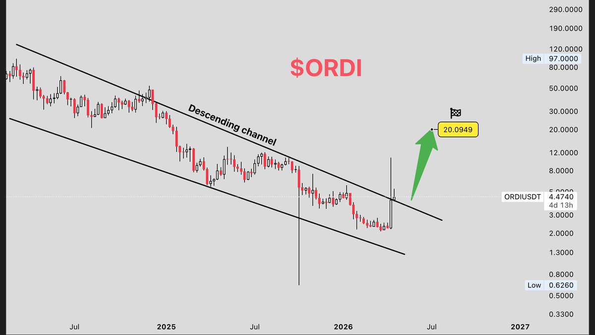 x_insider4's tweet image. $ORDI - 1w

Asset is breaking above the descending channel pattern on the weekly chart. 

Looking for an upside move. Target - 20$

#ORDI #ORDIUSDT