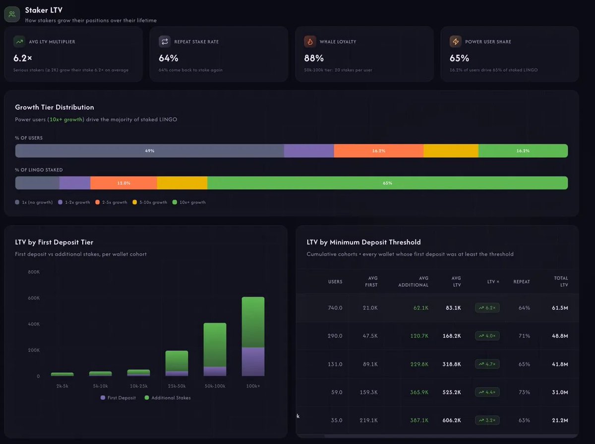 I've been sitting on this data for a while.
Acquiring new users right now is hard. I won't sugarcoat it.
But the ones who join? They get it.

64% come back to stake again.
Those who start with ~$200 add ~$600 more on average.
Those who start with ~$1,000 add ~$5,000 more. Serious