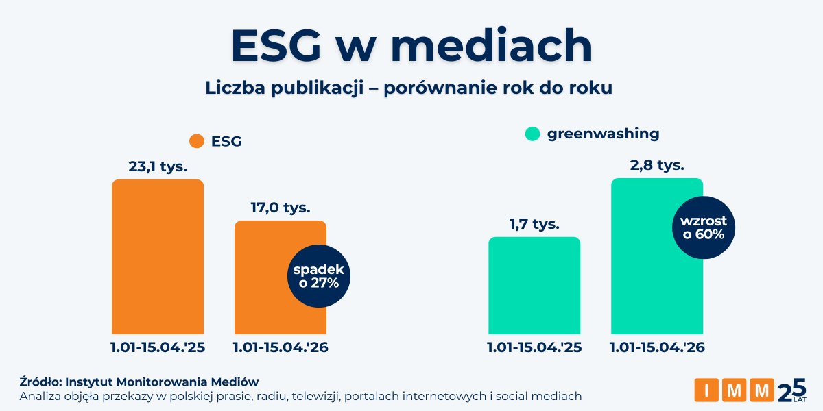 IMMonitoring's tweet image. ♻️L. publ. o #ESG spada drugi rok z rzędu, a medialne zainteresowanie #greenwashing'iem urosło o 60% r/r. To pokazuje, że firmy przeszły z etapu opowiadania o ESG do konkretnych działań (nieraz krytykowanych w mediach)

CC: @RaportCSR @cire_pl @nawacki @RobertMaslak @hennigkloska