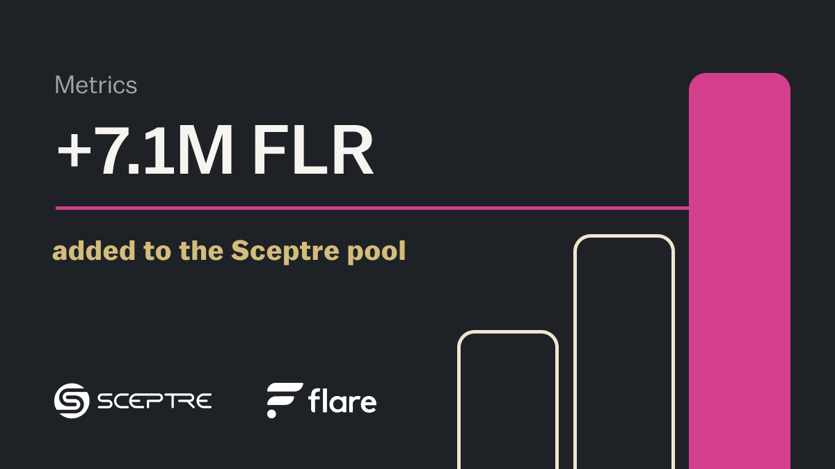 Over 7.1M $FLR were just added to the <a href="/SceptreLS/">SCEPTRE</a> for <a href="/FlareNetworks/">Flare ☀️</a> pool and we are closing in on two major targets:

$sFLR approaching a value of 2 $FLR 📈
Total TVL nearing $20M 💵

Huge thanks to our community for staking with us. Let’s keep the momentum going!