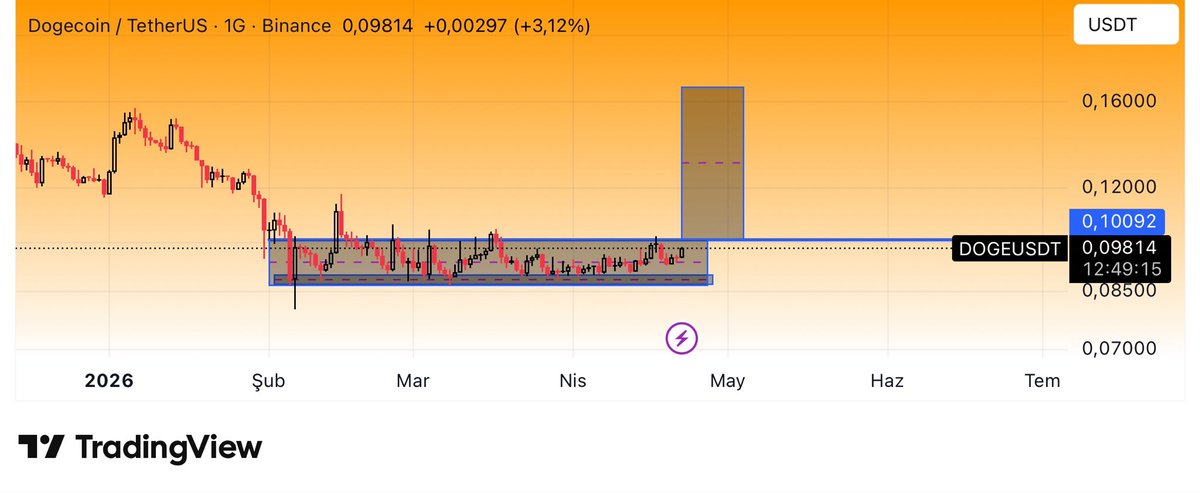 CryptoTolga_'s tweet image. #DOGE #DOGEUSDT #Binance 

Hey @elonmusk , don’t let him down; he’s waiting to hear from you.

#DOGEUSDT