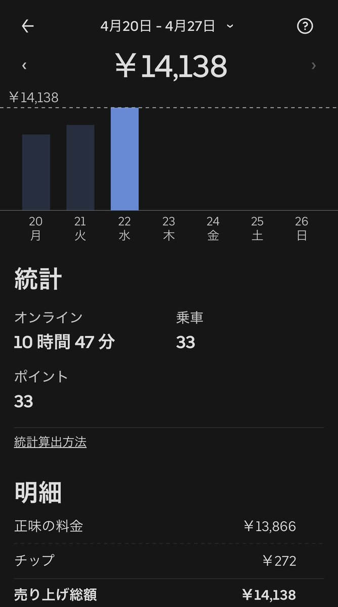 marimo_0728's tweet image. 夜マジ昼より辛み爆増...😭あぁヤダヤダ😅

🐸33件14138円

計33件14138円💰

☔️の前に件数ぶっぱなしておきたいす😇

 #UberEATS