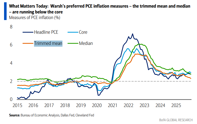 MikeZaccardi's tweet image. BofA: Warsh’s preferred PCE inflation measures – the trimmed mean and median – are running below the core