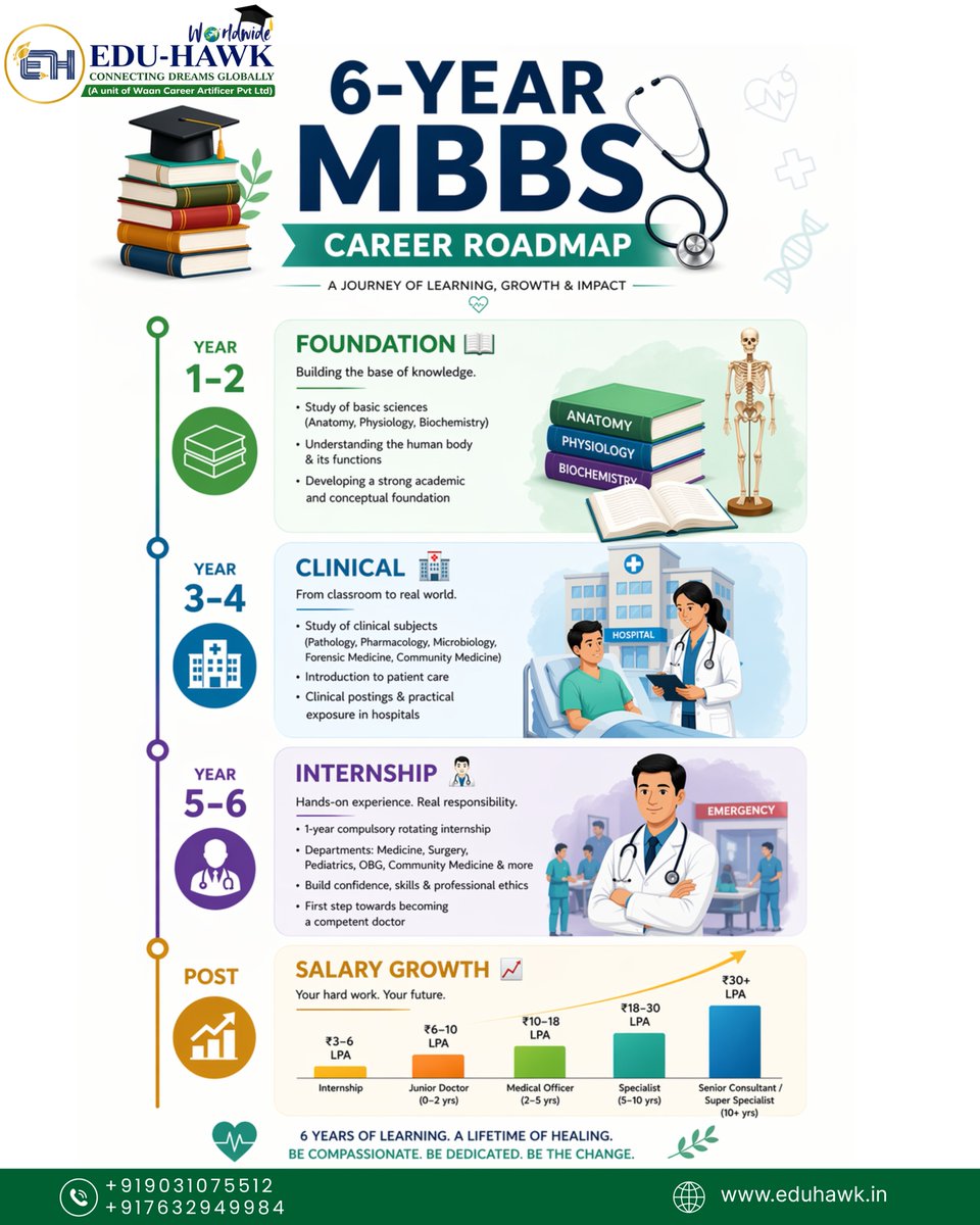eduhawkglobal's tweet image. Your next 6 years can define your next 30 years.
Plan it right. Choose wisely. Think globally.
#MBBSAbroad #MedicalCareer #FutureDoctors #StudyAbroad #NEET2026 #DoctorJourney #CareerPlanning #EduHawk #MBBSRoadmap #StudyMedicine