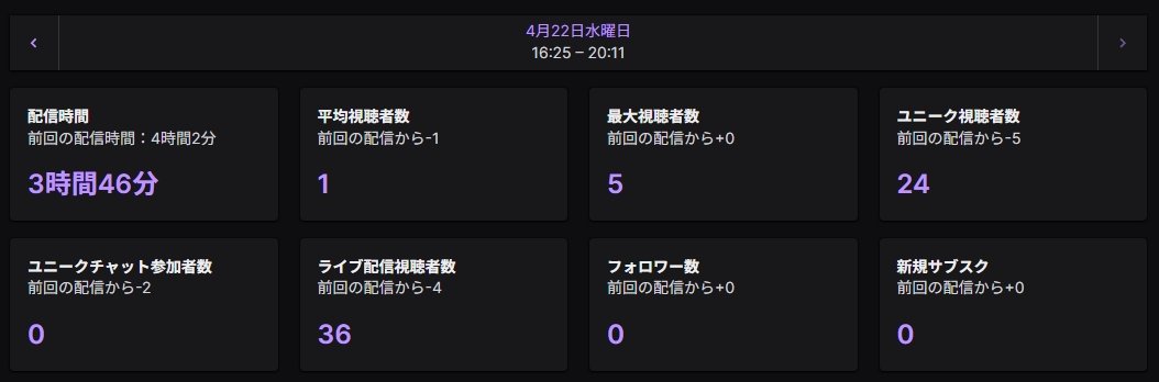 今日は24名の方が見に来てくれました～ありがとうございます！！一人でも多く楽しんで頂けてたらうれしいです！

プラチナに落ちかけたけどなんとか残れた～
ダイア３までの道のり遠いな～　笑

#Apex
#Twitch配信者
#１人でも多く笑顔と幸せを届けます