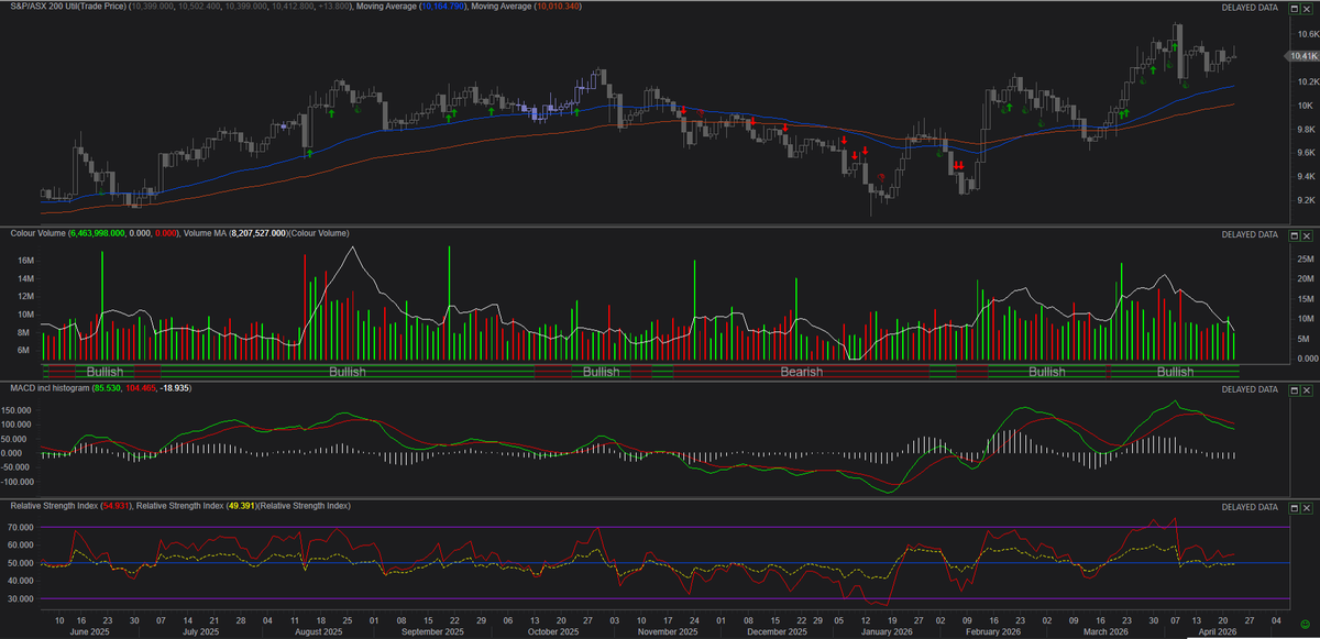 AussieTradersC's tweet image. #ASX #utilities standing out as safe haven 📊🔌

Stable cashflows &amp;amp; regulated returns holding up earnings

Defensive demand profile despite slowdown

Rate outlook stabilising easing pressure on yield plays

Capital rotating out of cyclicals into defensives

#defensives