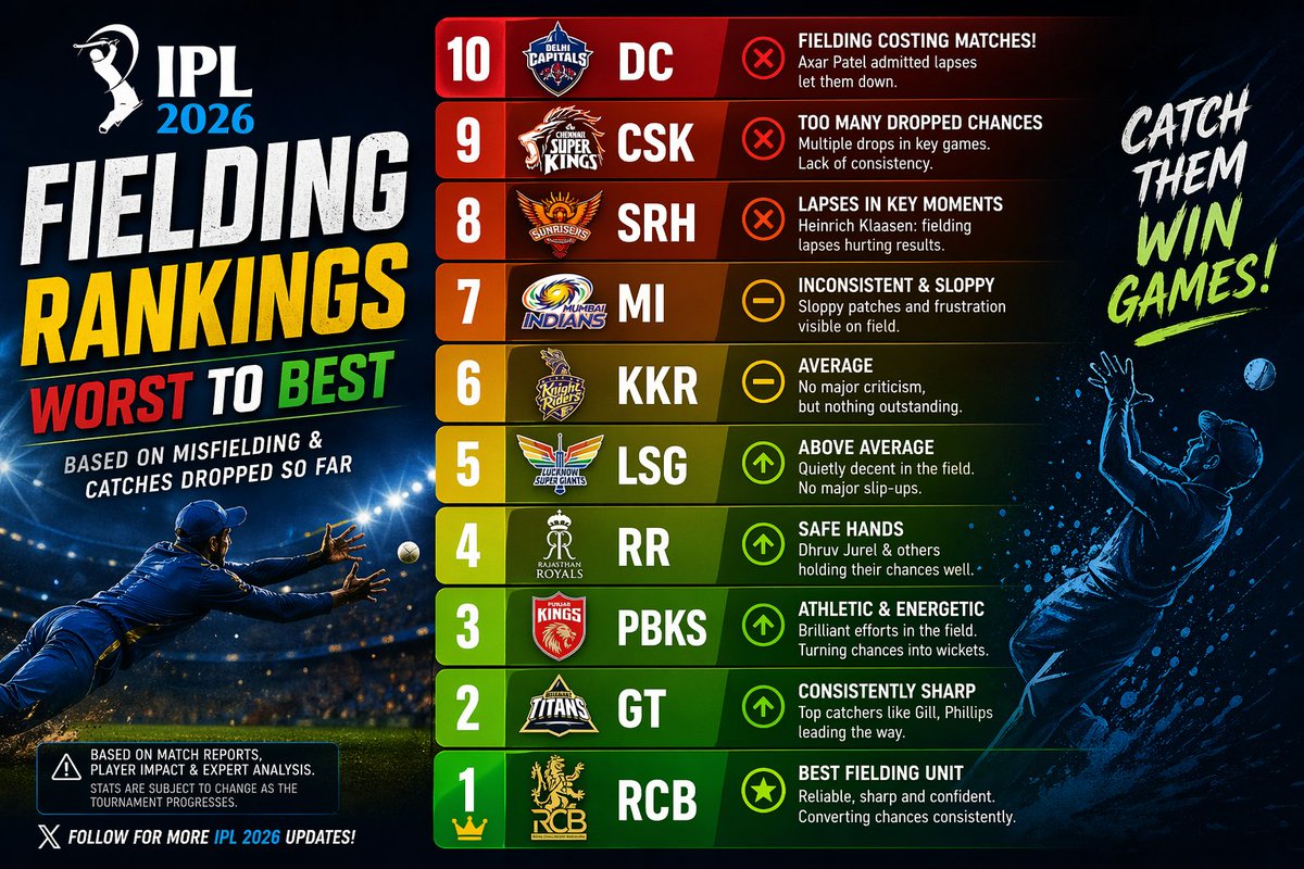 PrabinChoubey's tweet photo. @DelhiCapitals #ipl #csk #mi #rr #kkr #lsg #dc #gt #rcb #srh #pbks https://t.co/Cbzo8o6v32
