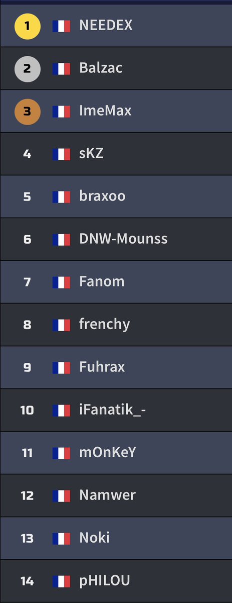 arbifac's tweet photo. @ADOUZiE @PUBGEsports I think any roster from Poland or France could be better than any from India https://t.co/ivUXL4kfNM