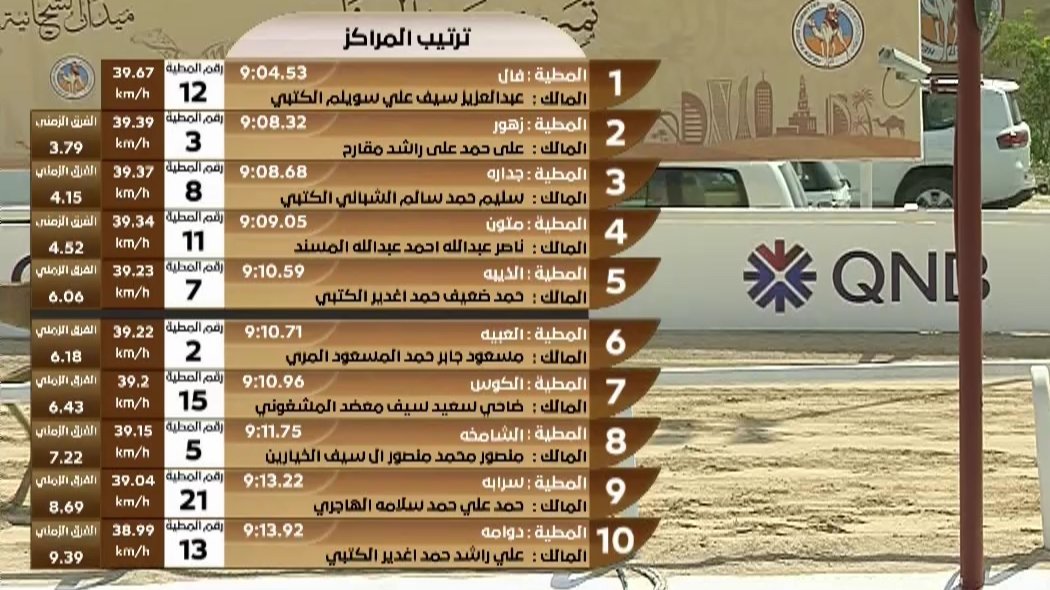 ⭐️ نتائج..

شوط الشلفة الفضية للجذاع بكار عمانيات
مهرجان حضرة صاحب السمو الشيخ تميم بن حمد آل ثاني أمير البلاد المفدى 22-04-2026