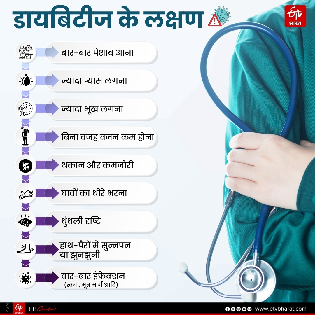ETVBharatHindi's tweet image. Health News: जानिए क्या होते हैं डायबिटीज के लक्षण और क्या है इसका इलाज।
etvbharat.com/hi/health/how-…
#ETVBharatAgainstDiabetes #healthnews #diabetes