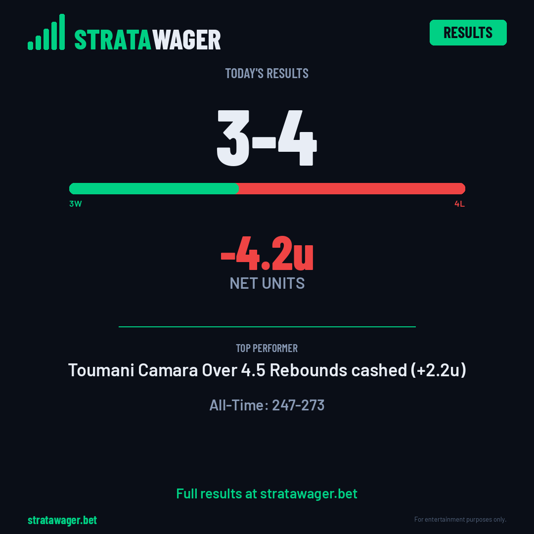 stratawager's tweet image. Yesterday we went 3-4, -4.2u. Camara's rebound line was sharp, but the rest didn't cooperate. That's betting. Staying disciplined with unit sizing and process.

stratawager.bet

#SportsWagering #DataDriven #BettingProcess #RealResults