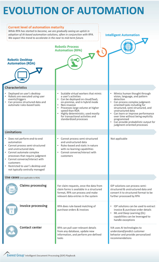 TheDXEngineer's tweet image. Like every other thing in our digital world, Automation is evolving.

Take a look at this infographic by @EverestGroup - The Evolution of Automation.

 to report &amp;gt;&amp;gt;&amp;gt; bit.ly/2ZM529k @antgrasso #RPA #Automation #IDP #DigitalStrategy
