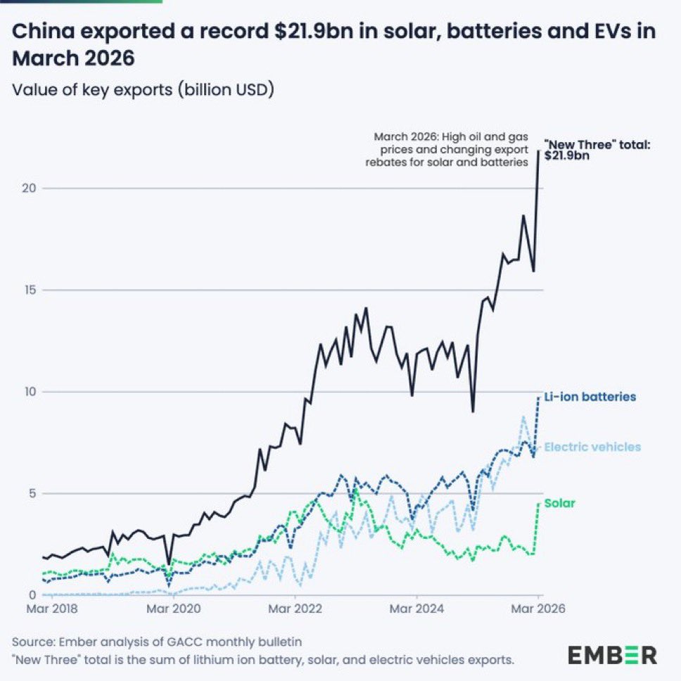 potenciaverde_'s tweet image. 🤯Marzo Récord de exportaciones de paneles ☀️solares, 🔋baterías y vehículos eléctricos ⚡️🚙el 📈

Exportaciones de 🐉China para las industrias de los «nuevos tres» alcanzaron un máximo histórico de 21.900 millones de dólares en marzo de 2026, un aumento del 70 % interanual