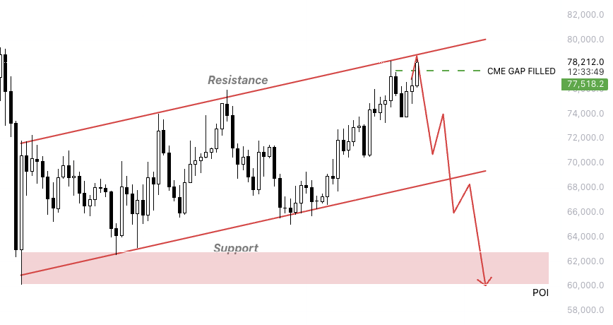 xbtWulf's tweet photo. $BTC

The CME gap has been filled.

We haven’t tapped the channel resistance yet, but with this aggressive upward momentum, a test of that top trendline looks imminent.

Key level is $83k. A push past that gives us a higher timeframe break of structure (BOS) and completely invalidates the bearish thesis.

Until then, my overall bias is still bearish and I’m watching for a rejection to play the bounce.