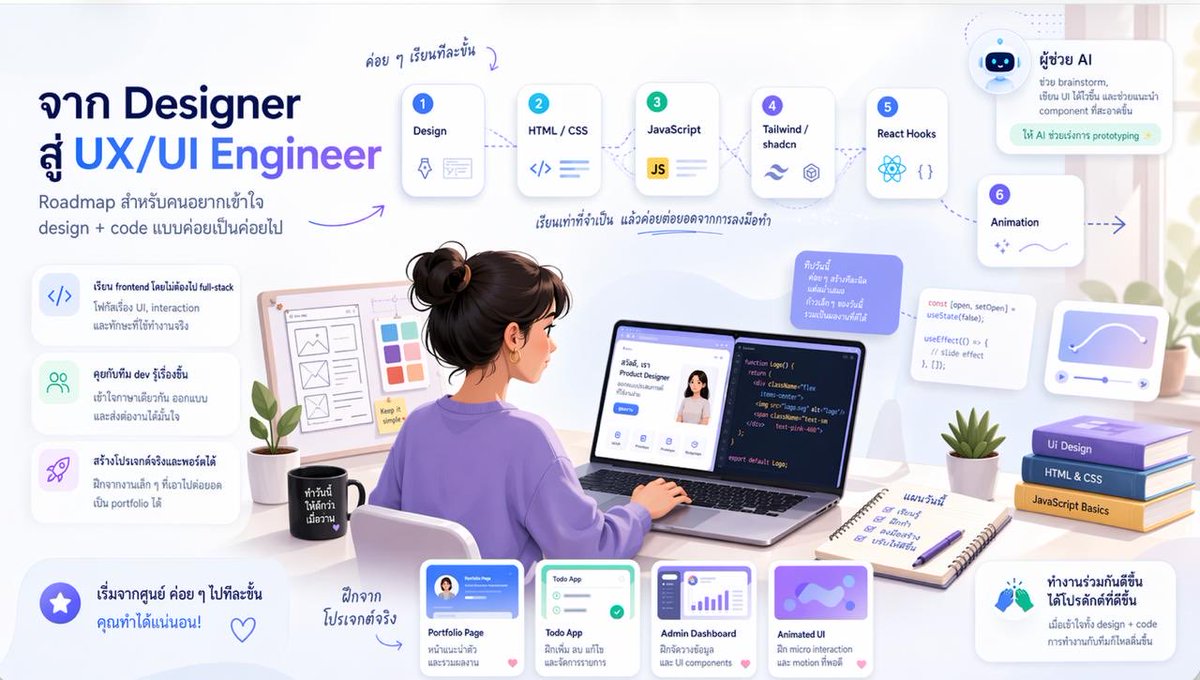 Roadmap เรียนฟรี จาก Designer → UX/UI Engineer เรียบร้อยแล้วครับ

ใครที่เคยเห็นโพสต์ก่อนหน้านี้ที่บอกว่า “UX/UI ปี 2026 ต้องรู้โค้ดฝั่ง Frontend” นี่แหละคือคำตอบที่รอคอย 😎

✅ เรียนฟรี 100%  
✅ ไม่ต้องมีพื้นฐาน Programming  
✅ 6 บทเรียน + 6 โปรเจกต์จริง (ทำแล้ว Deploy ได้เลย)