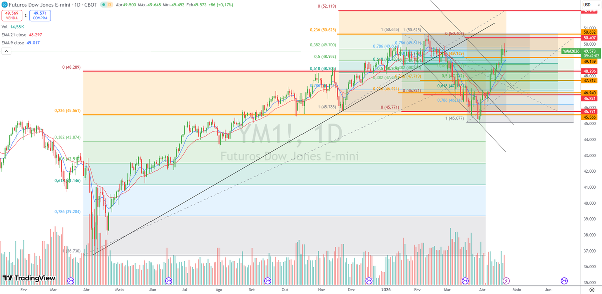 mfenerichi's tweet image. Dow Jones Futuro; Gráfico Diário 22/04/2026 08:28am #DJI