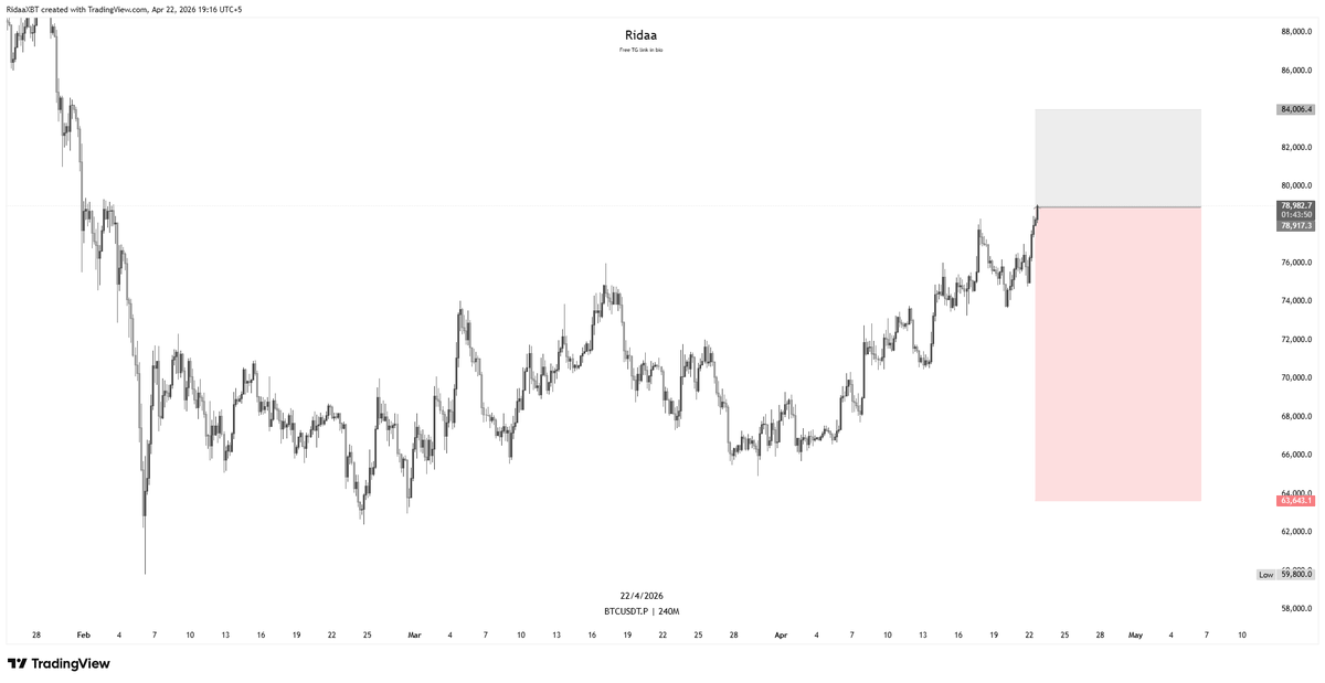 RidaaXBT's tweet photo. $BTC 

SHORTED https://t.co/sxGzv0tcmk
