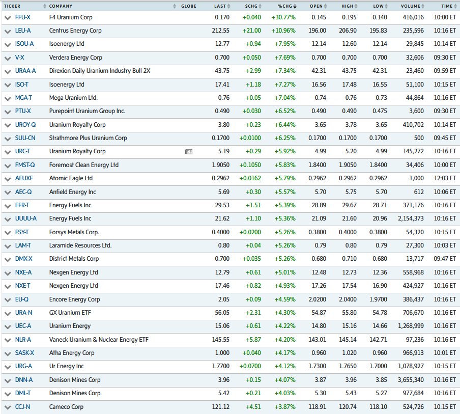 quakes99's tweet image. 💥#Canada/US #Uranium #mining #stocks are surging this morning⏫⚛️⛏️ with #SPUT raising millions more in #U3O8 stacking cash for an 8th straight day🔥🏧💵 with rising #energy &amp;amp; #metals prices📈 and incredibly strong &amp;amp; intensifying #Nuclear fuel supply/demand tailwinds.🌀🌊🏄🤠🐂