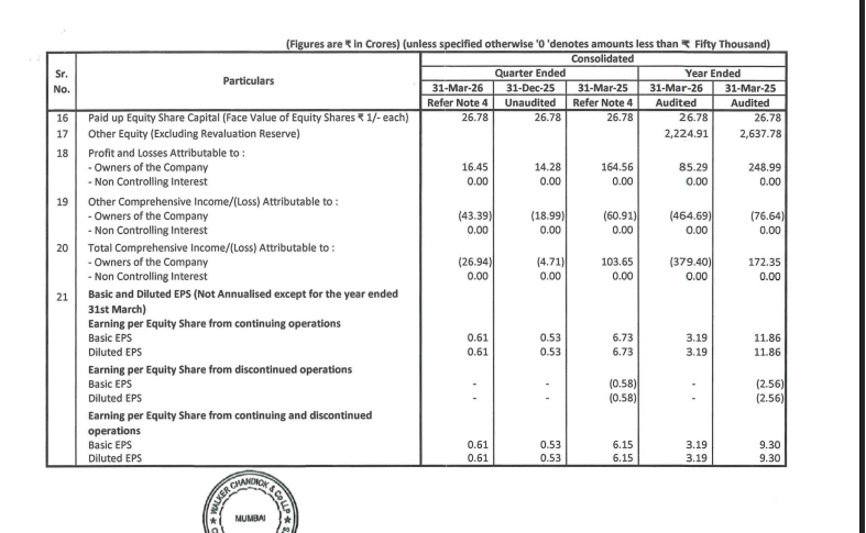 Delta Corp Limited Q4FY26 Results:-
#Q4Results #Q4FY26 #Stockmarket #Nifty #deltacorp

Net Revenue 161.25 Cr vs 182.65 Cr
(-11.72% YoY┃+0.61% QoQ)

EBITDA 27.72 Cr vs 42.53 Cr
(-34.82% YoY ┃+14.93% QoQ)

EBITDA Margin 17.19% vs 23.28% YoY &amp; 15.05% QoQ

PBT Ex-Exceptional Items