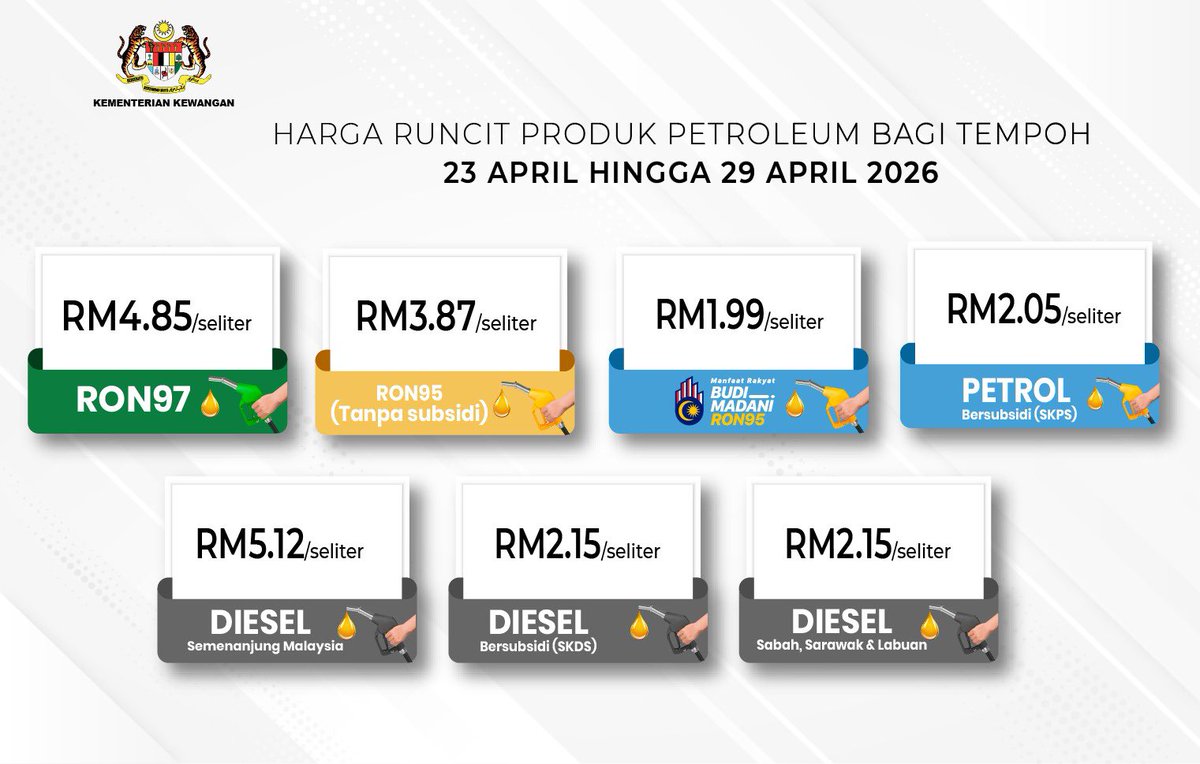 MOFmalaysia's tweet photo. 📢 Pelarasan Harga Runcit Petroleum
23 - 29 April 2026

Seiring dengan penurunan harga pasaran antarabangsa, Kerajaan menurunkan harga bahan api selain daripada RON95 BUDI MADANI di Semenanjung Malaysia bagi tempoh 23 April 2026 hingga 29 April 2026: https://t.co/ln44b7ACMy