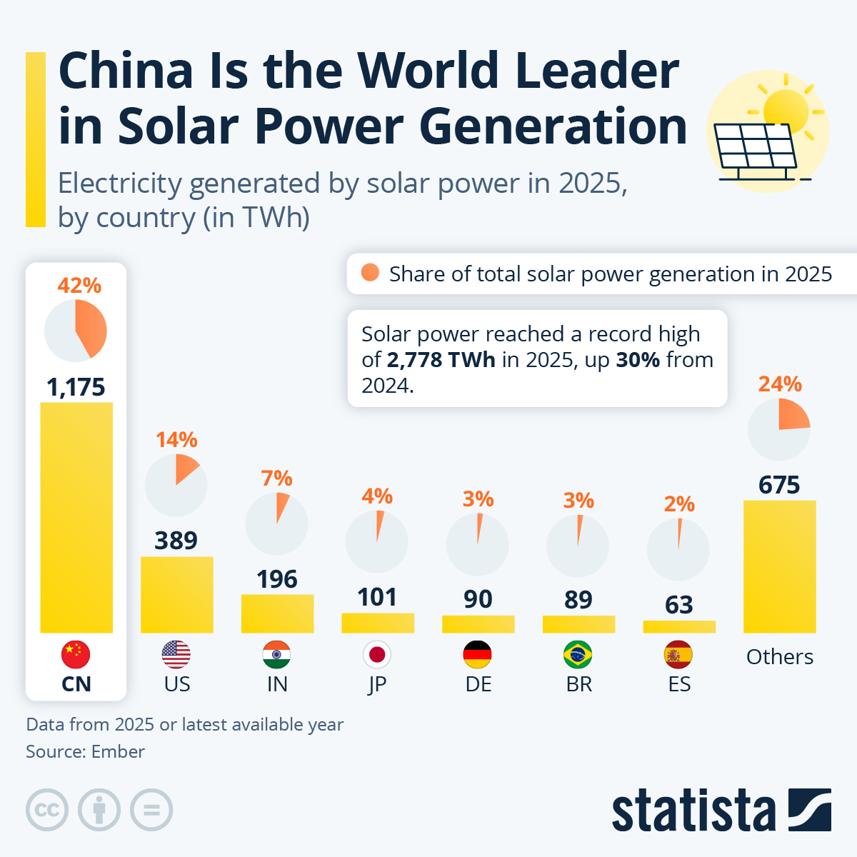 kuriharan's tweet image. China Is the World Leader in Solar Power Generation statista.com/chart/36117/el… #tech #digital #data #business