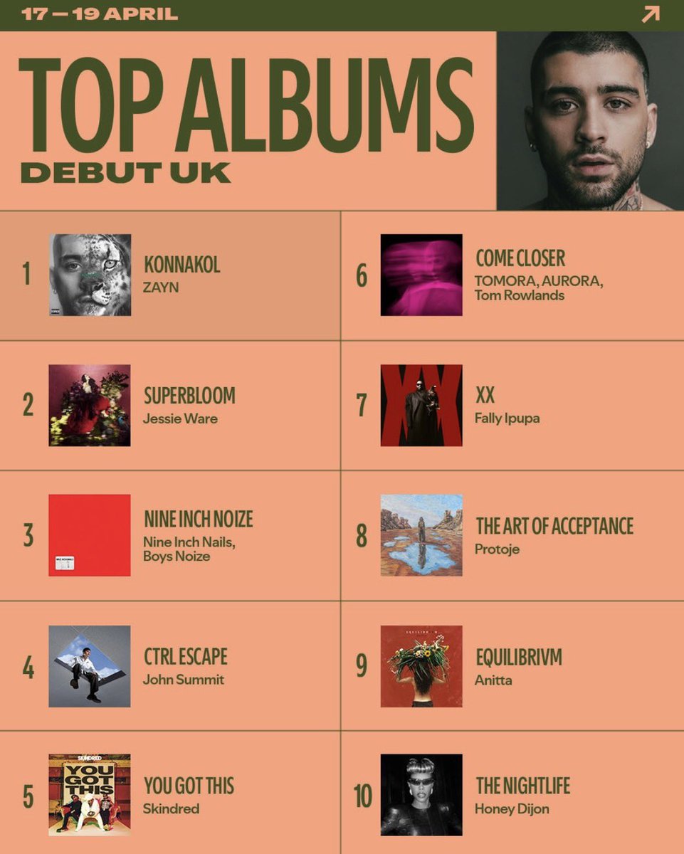 #ZAYN’s KONNAKOL debuting at #1 on the UK Top Albums chart… we’re so proud of you <a href="/zaynmalik/">zayn</a> ❤️‍🔥