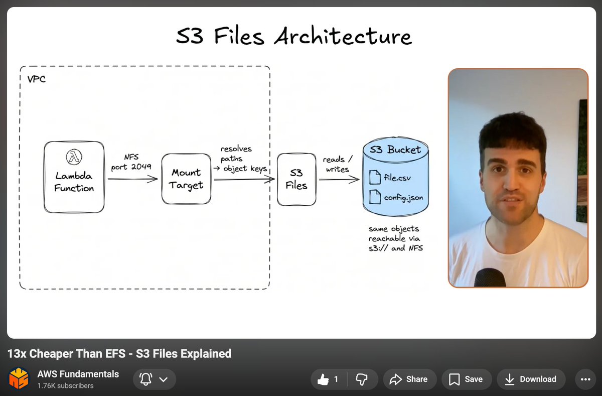 Your S3 bucket can now be a file system!
No SDK or download-process-upload loops needed!
Just fs.readFile or fs.writeFile 💛

With S3 Files you get an NFS file system backed by S3 instead of EFS.

The cost gap is worth knowing:
1 TB on EFS runs ~$307/month