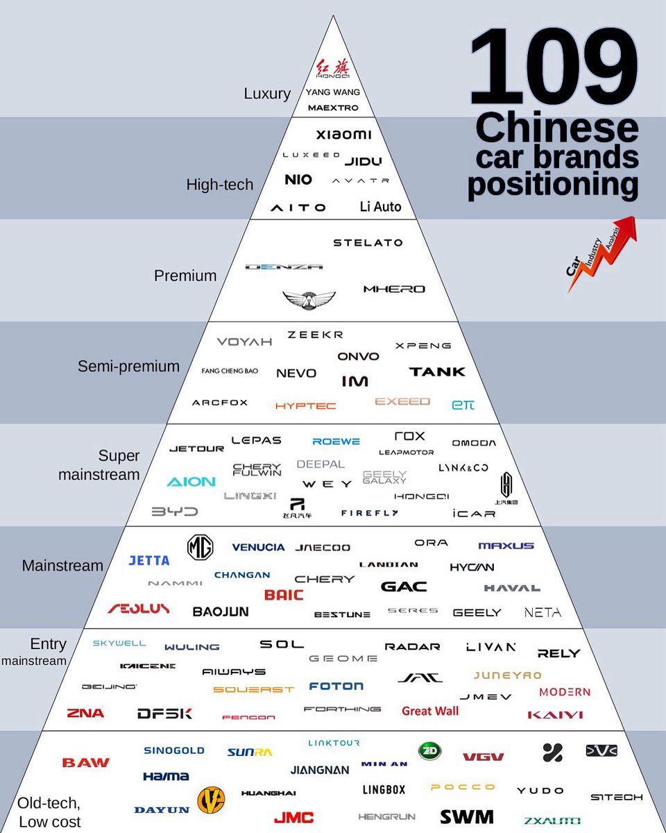 🚘 🇨🇳 Chinese car brands: endless possibilities for all tastes.

By <a href="/lovecarindustry/">Car Industry Analysis</a>