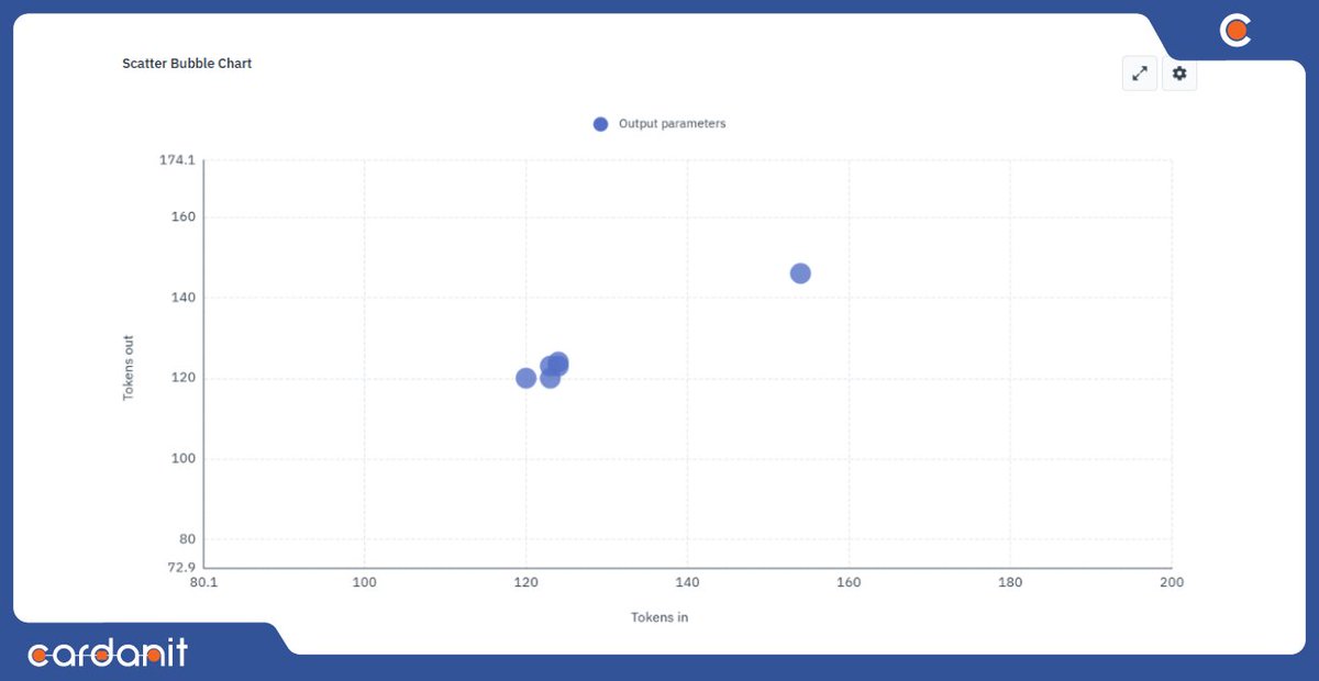 CardanitBPM's tweet photo. 🔵 New in Cardanit: the Scatter Bubble Chart for process simulation!  Spot correlations, trends &amp; outliers across 5 dimensions at once. Zoom, pan &amp; compare datasets instantly. 📷 https://t.co/o8ws7mLhs0 #BPMN #ProcessSimulation #Cardanit https://t.co/oNxP2aZbSj