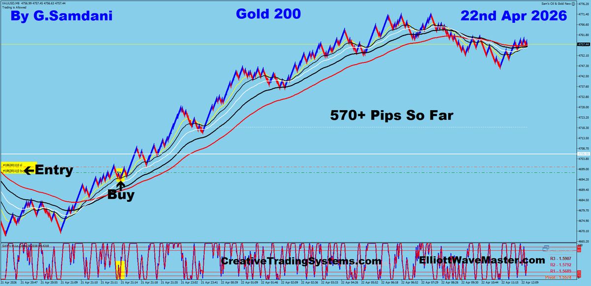 ForexMagicWave's tweet photo. Today's GOLD Trade For 570+ Pips Using Creative IB System. 04-22-26 https://t.co/c6EVAvVwud https://t.co/Ye1UbEEnmS