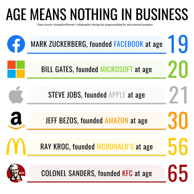 TechEqualizer's tweet image. Your age is just a number, it doesn't affect your success in business. You might be the next one on the list below, independently from how old you are. Keep it up!

Infographic RT @lindagrass0 #Success #Business #Entrepreneurship