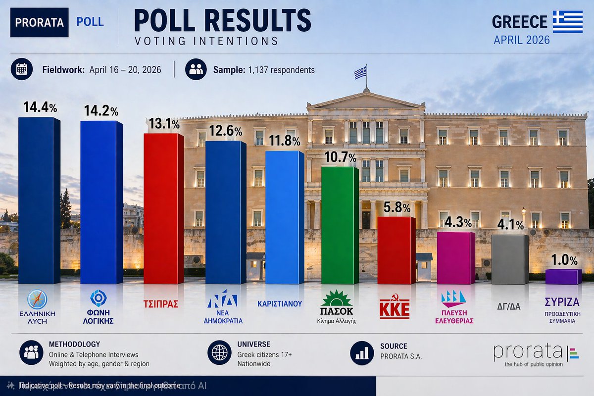 LordosGR3's tweet image. Ορίστε και η αληθινή... Μέχρι τις εύκολες θα πέσει κ άλλο!
#GreekPolitics #Poll #Elections #Greece #Politics #Trend #Data

#νδ #ΝΔ_εγκληματική_οργάνωση
#simpsonsND
#σκαΝΔαλα