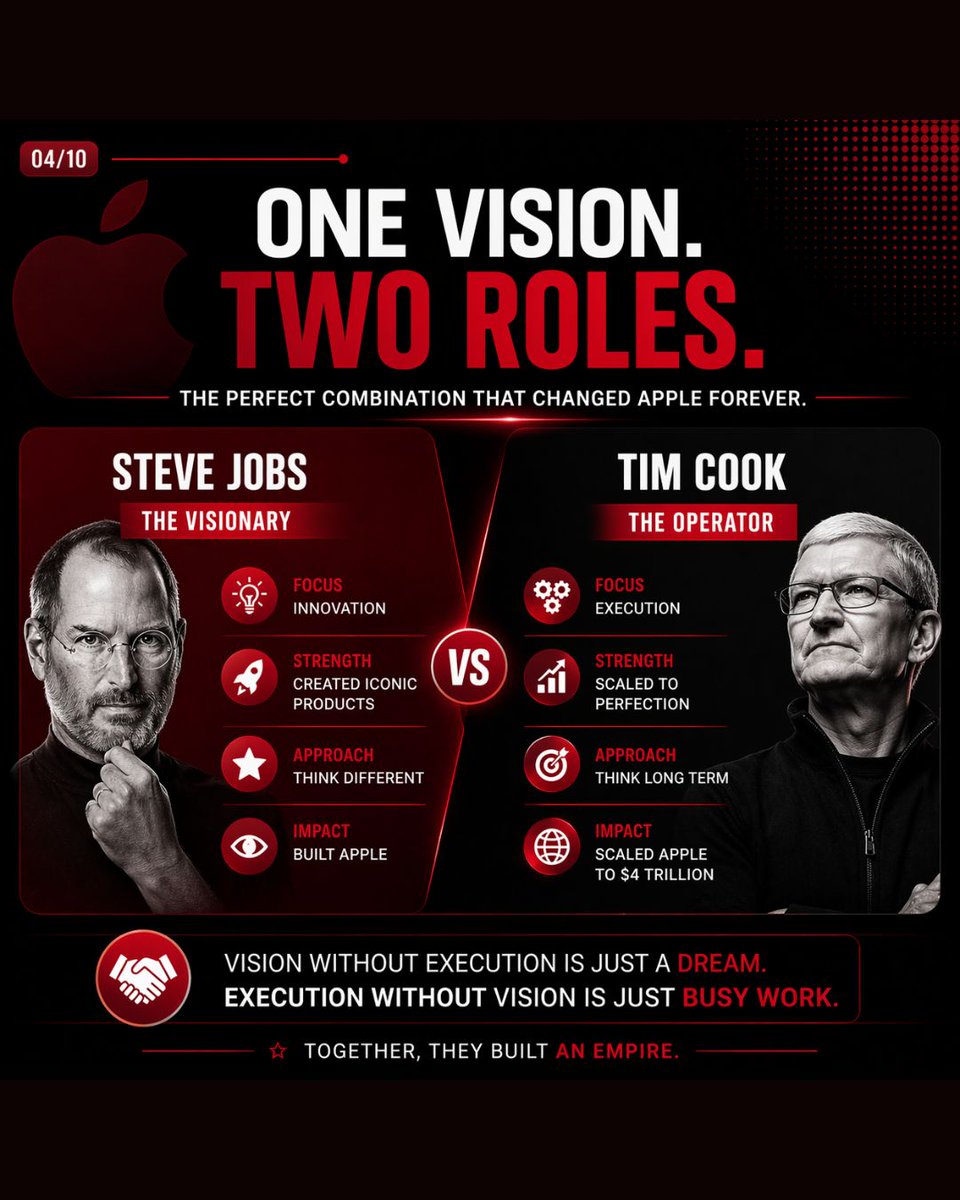 scaleupMS's tweet photo. Let’s be real:
Are you building a brand… or just posting content?

Apple didn’t grow by posting more.
They grew by:
• Creating demand
• Building anticipation
• Positioning themselves as premium

Steve Jobs started it.
Tim Cook scaled it.
And that’s why Apple dominates.

#marketingstrategy #branding #apple #timcook #stevejobs