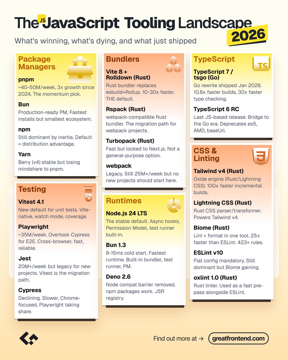 greatfrontend's tweet image. JavaScript tooling in 2026 isn’t written in JavaScript anymore 👀

Vite → Rust
TypeScript → Go
Biome (replacing ESLint) → Rust
Tailwind → Rust
Vitest → JS (on Vite)

Level up your JS with GFE:
greatfrontend.com/questions/form…

#JavaScript #WebDev #Frontend