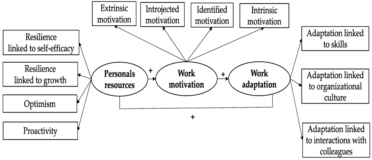 Psycholint_MDPI's tweet photo. #Callforreading
📖 Exploration of the Interrelationships Between Personal Resources, #WorkMotivation, and #WorkAdaptation
✍ Murielle Ntsame Sima et al.
🏘️@UGrenobleAlpes @Univ_Savoie @univ_lille @fc_univ
👉https://t.co/bkY9y4s7lR
#resilience #proactivity #optimism https://t.co/wSUfRHgRTw