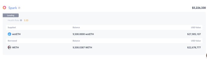 Qantrop's tweet image. #WHALE #ETH #LENDING

$22.68M

whale 0xD91D

borrowed $ETH, sold on Binance, repaid loans on Aave

– 9,500 wstETH deposited into Spark
– borrowed 9,500 ETH ($22.68M)
– USDE withdrawn from Binance to repay Aave loans

Where the money is:
in lending and repayment flows