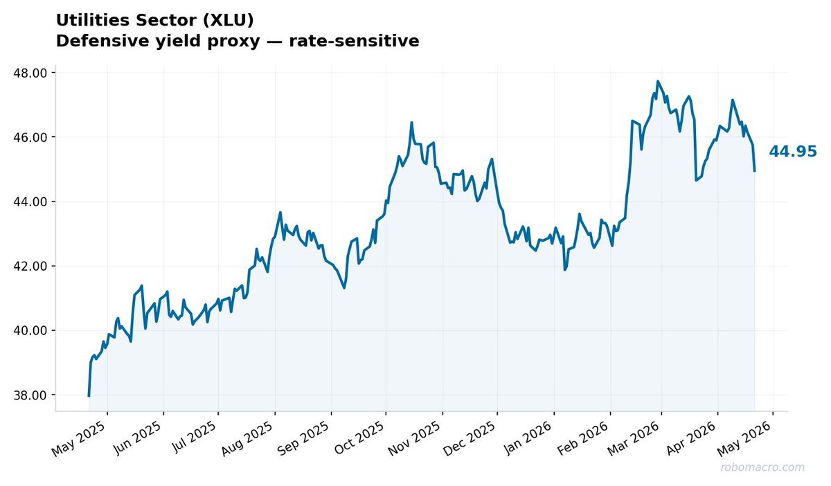 RoboMacro's tweet image. XLU slips 1.7% to 44.95 as of Apr 21 — rate-sensitive defensives cracking while 10y yields hold above 4.3%. Classic rotation out of yield proxies into growth.

$XLU #Utilities #Defensive #Equities
robomacro.com/EquityStrat