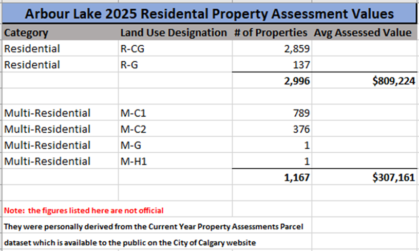 WalkingCalgary's tweet image. The average assessed value of residential properties in #ArbourLake —including single‑detached, side‑by‑side, and duplex homes—is approximately $809,000.  

#Calgary  #yyc
