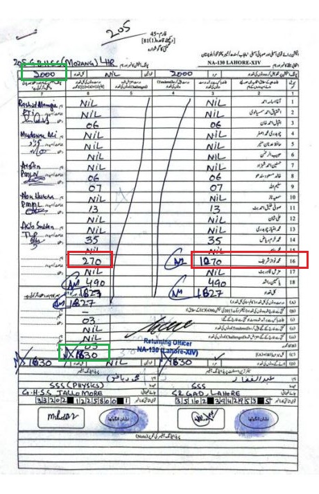 ahmadwaraichh's tweet image. کارکردگی: پولنگ اسٹیشن نمبر 205 (این اے 130)

اس پولنگ اسیشن پر ٹرن آؤٹ 92% تک پہنچ گیا، قائد کو ایک جگہ پر 1270، دوسری جگہ پر 270 ووٹ ملے۔ کوئی کہے کہ 270 کو 1270 کیا گیا ہے تو یہ صاف جھوٹ ہے

نوٹ: فارم 45 الیکشن کمیشن کی ویب سائٹ پر موجود ہے