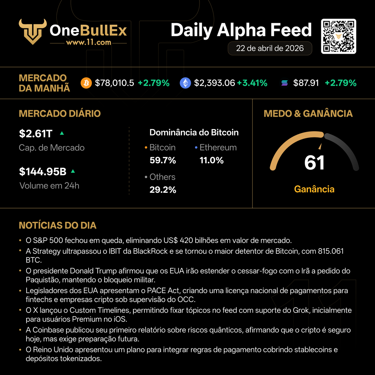 📡 Feed Diário de Alpha da OneBullEx | 22 de abril

🟢 Índice de Medo &amp; Ganância: 61
🟢 Capitalização do Mercado Cripto: $2.61T

#OneBullEx #AITrading #TradeYourWay