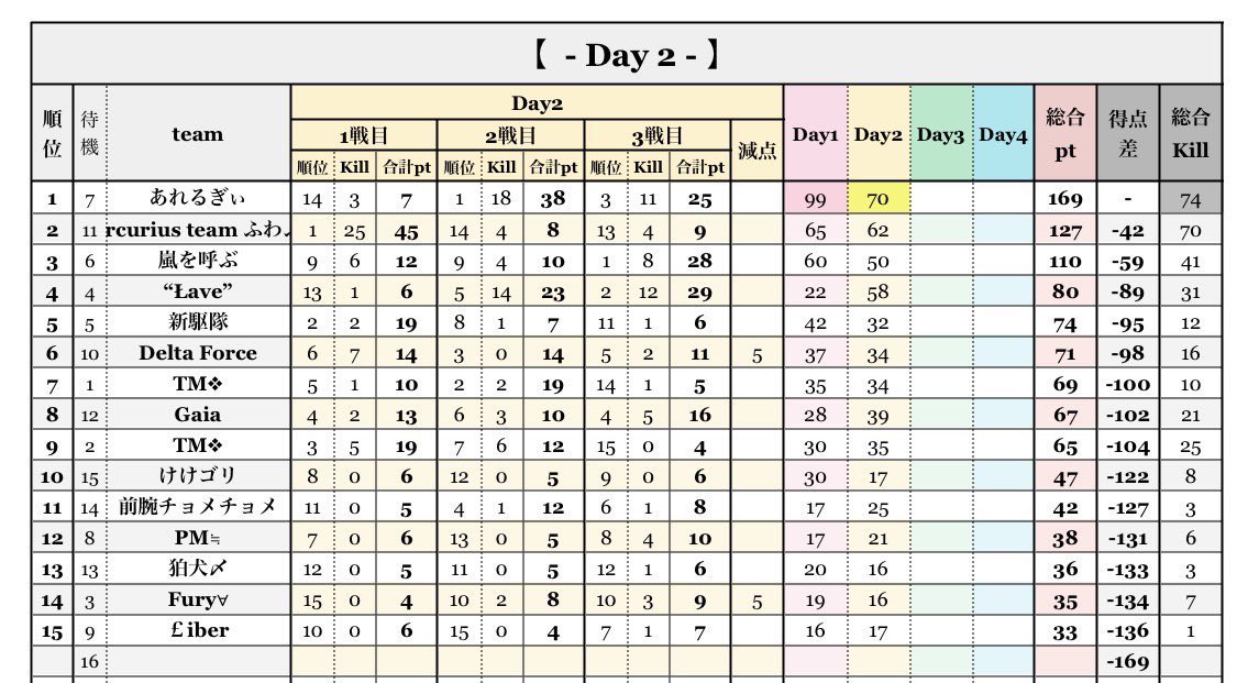taoruman_ch2's tweet photo. TM presents

4月度
TML day3
　　
賞金総額 22500

実況 タオルマン
アシ バドガー
でお送りします

配信ここ↓ 
https://t.co/EyTnx1fMxS

現在1位はあれるぎぃ169P
2位はMercurius team ふわふわ 127P
1強！！初KO目指せ！
推しチームの応援まってます！
見に来てね✨ https://t.co/MM8MVBvque