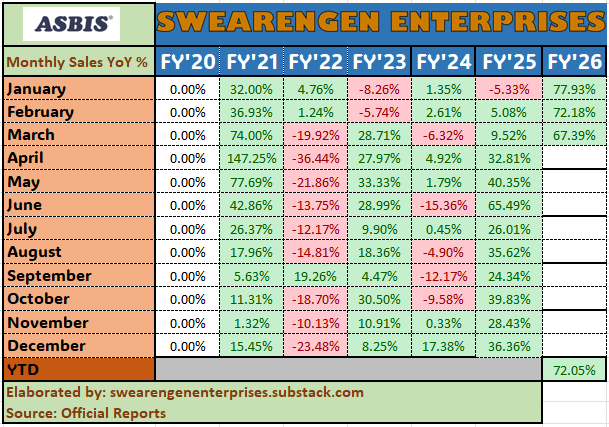 BitchesBrewCap's tweet image. $ASB.WA #Asbis March 2026 Monthly Sales +67.4% vs 2025 (+8.2% sequentially).
- Second best month of Revenues in the history of the company only after Dec'2025
- Q1'2026 close in +72% vs 2025

They're killing it! 65 PLN! 🙂

April easy comp, from May/June probably tougher comps...