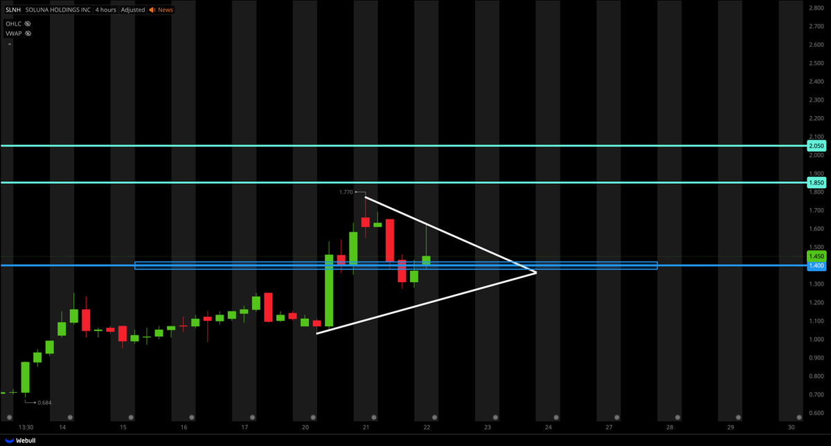 TigerLineTrades's tweet photo. $SLNH BULLISH PENNANT https://t.co/Zcfg3GLxBb